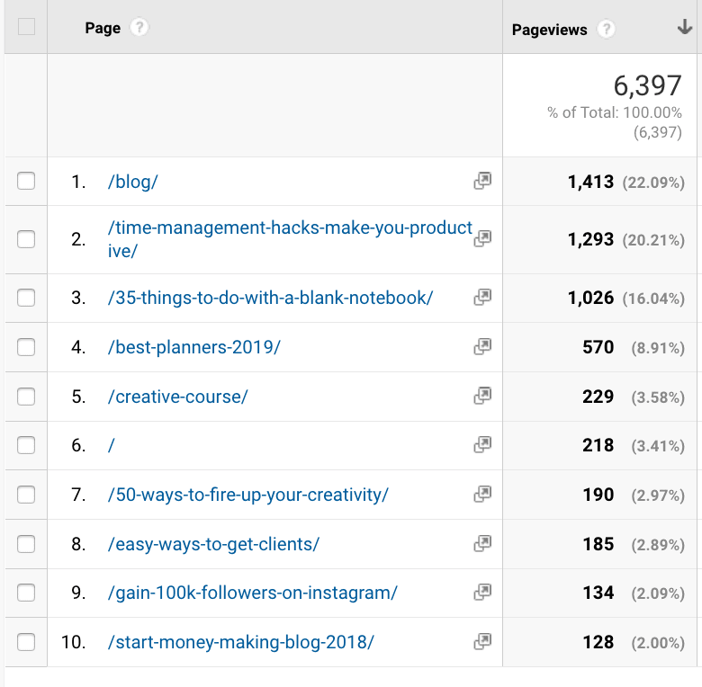 By constantly monitoring your Google Analytics, you will be able to grow faster! 