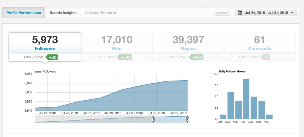 Tailwind Analytics will show you your growth on Pinterest.