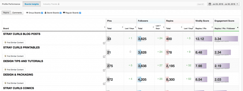 Tailwind shows you which boards are performing better and engaging well with your audience. Use Tailwind analytics along with Pinterest analytics to measure your growth. 