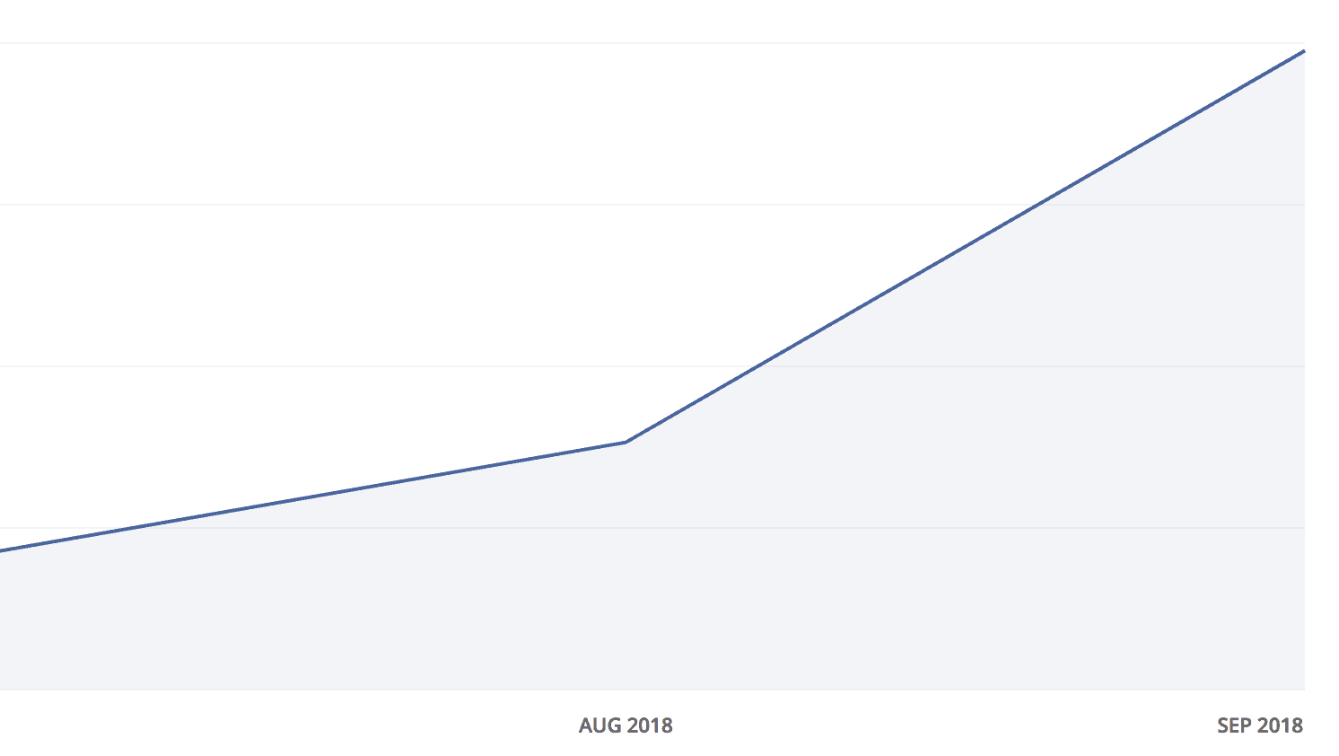 By using Convertkit, I was able to double my subscribers each month. It's very easy to use and makes gaining subscribers a whole lot easier!