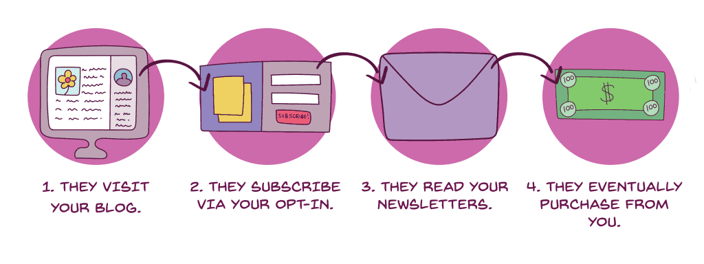 This diagram shows how a customer moves through a sales funnel. After reading your blog, your prospective reader signs up to receive your emails, and eventually buys from you thus becoming a customer!