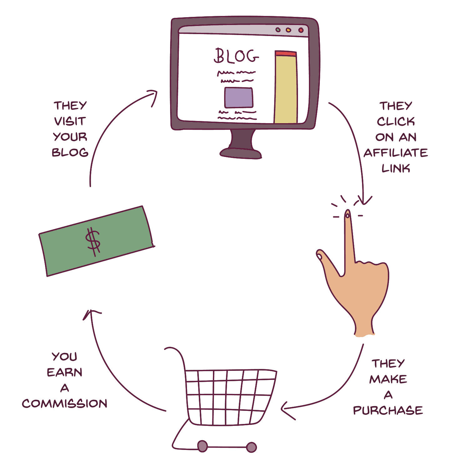 A simple illustration that shows you how affiliate marketing works. Affiliate sales are super easy to make if you make affiliate posts and promote them on your blog and social media.