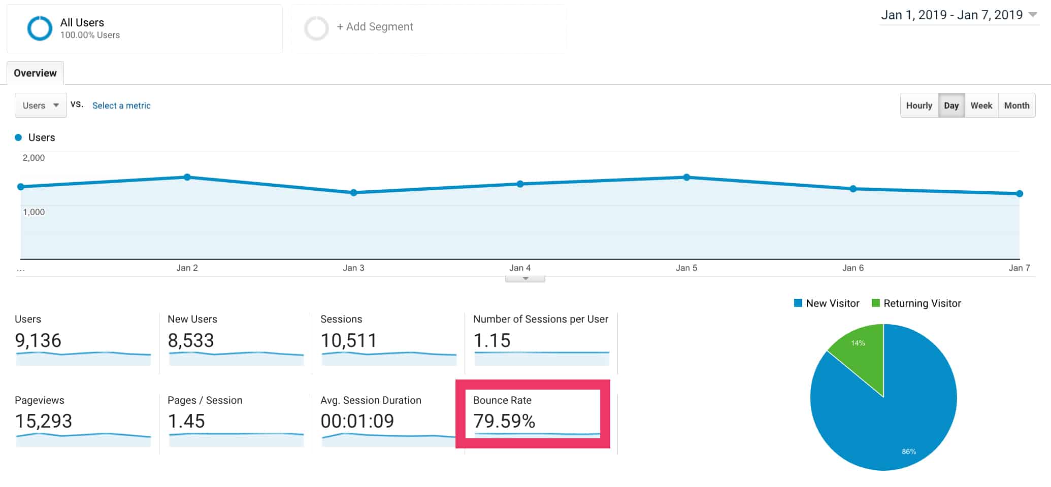 By using Google Analytics, you can view your Bounce Rate in Audience > Overview.