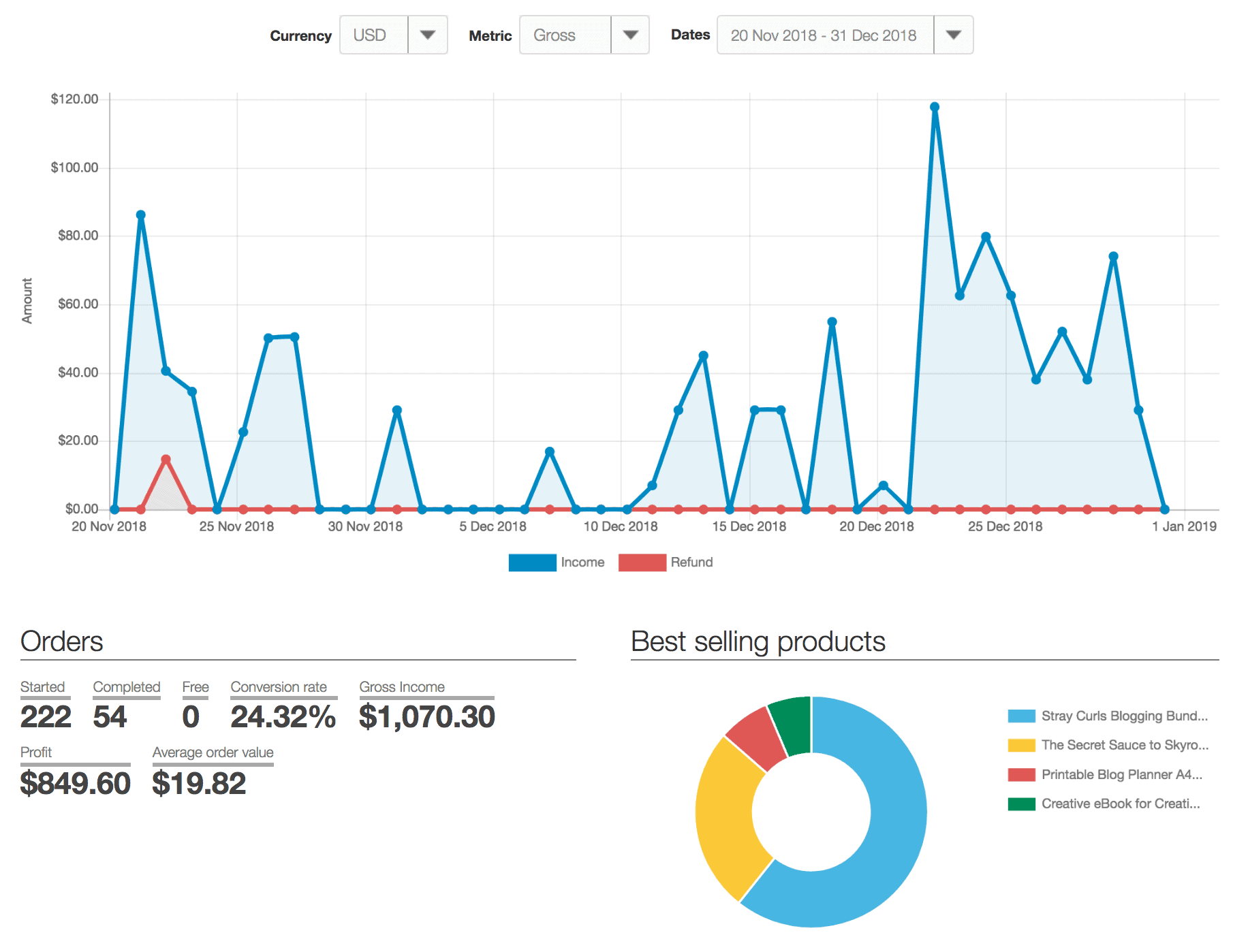 Using SendOwl and ConvertKit together, you can make a lot of digital product sales!
