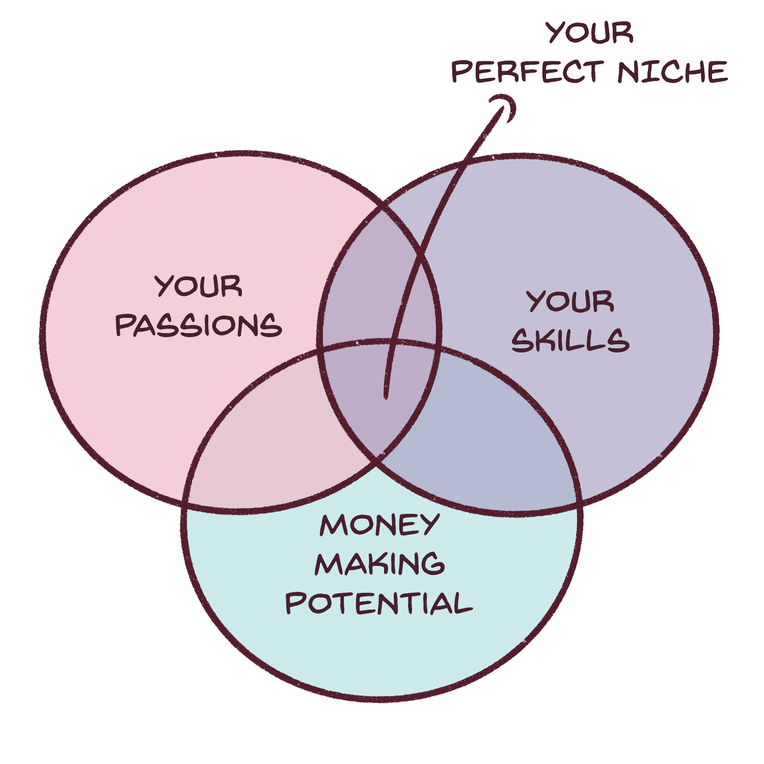 how do you choose a profitable blogging niche? This profitable blog niche venn diagram will help you understand how to choose the perfect blog niche for you.