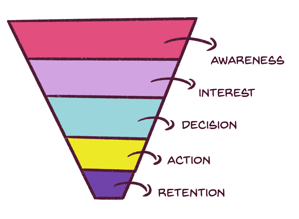 The five stages of a sales funnel. Sales Funnel Illustration