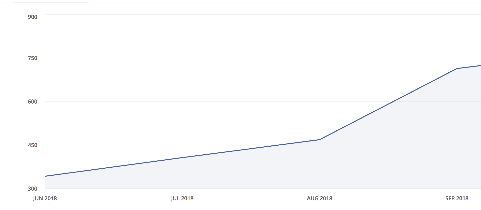 Switching to ConvertKit doubled my followers immediately.