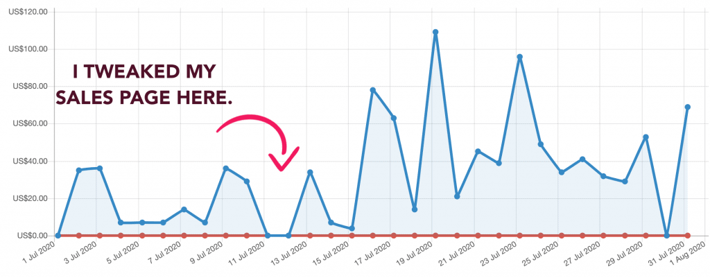 Just by tweaking my sales page, I was able to more than double the cash flow for that particular ebook.