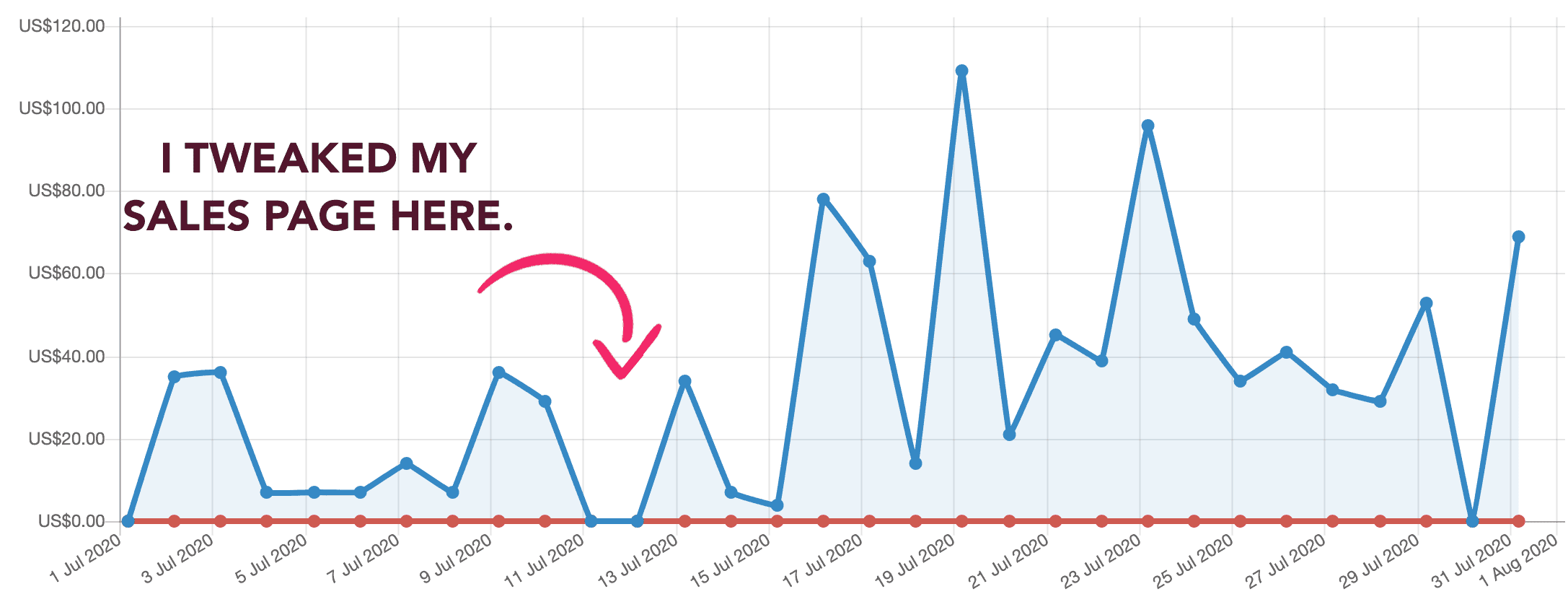 Tweaking the sales page can do wonders for your sales. 