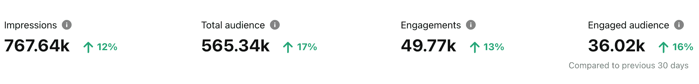 Pinterest statistics after using Pinteresting Strategies eCourse. 