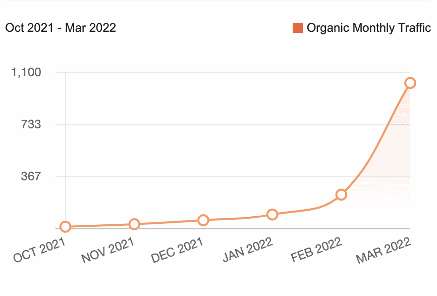 By writing similar blog posts to the top blog posts, you can quadruple your blog traffic!