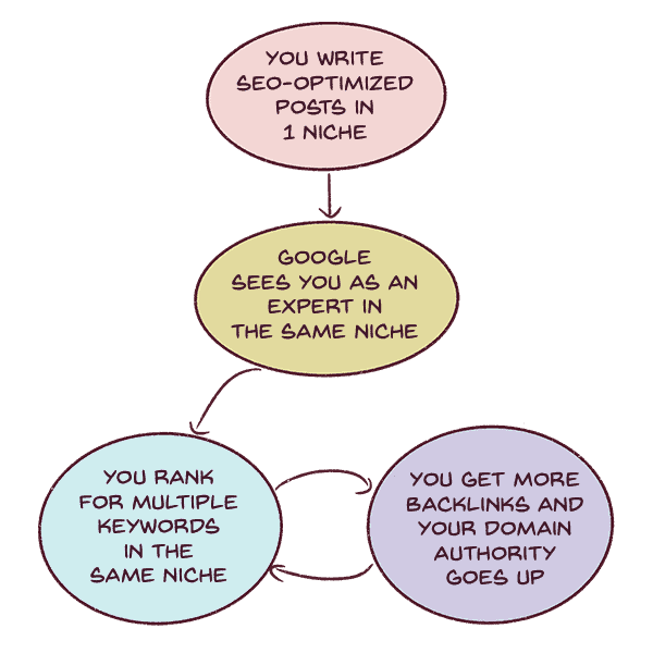 how to grow traffic to your blog