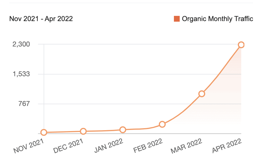 traffic increase for new blog