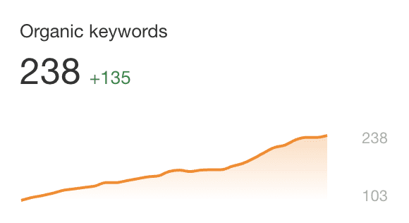 Keywords I am ranking for