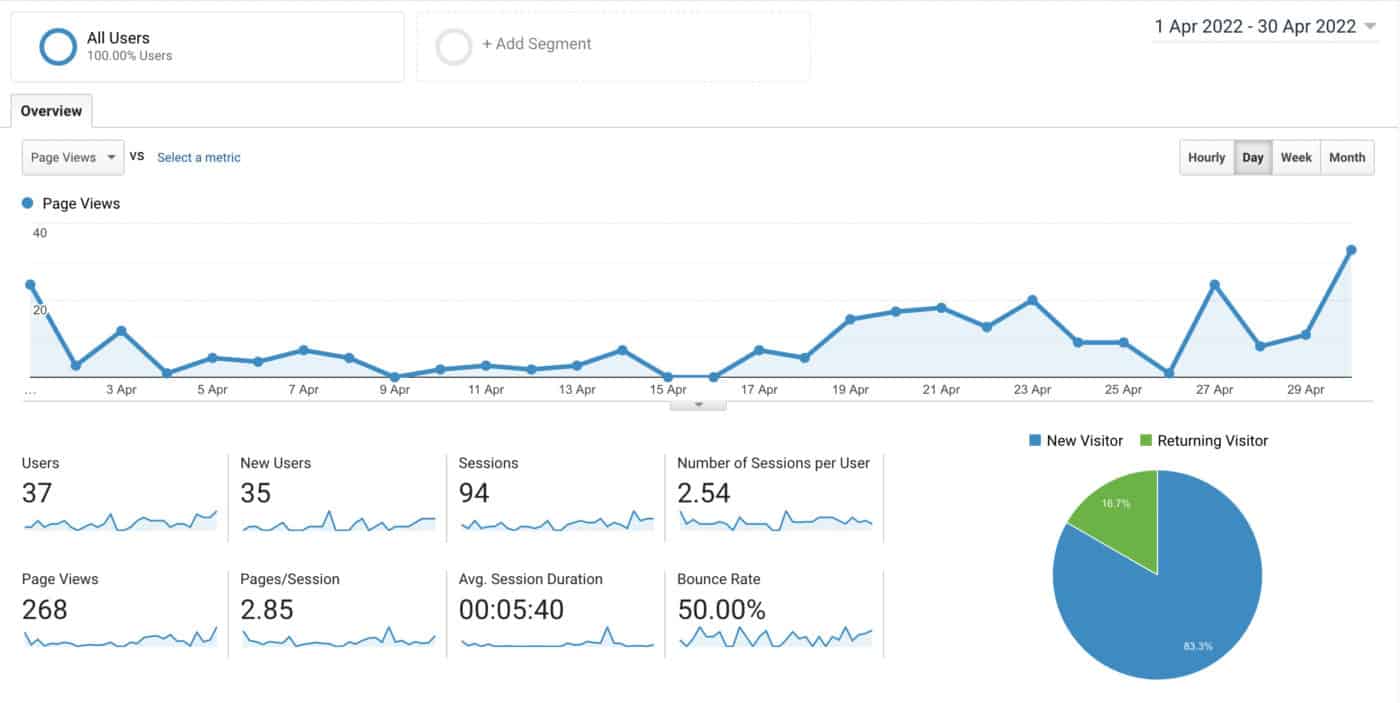 April Pageviews 2nd month