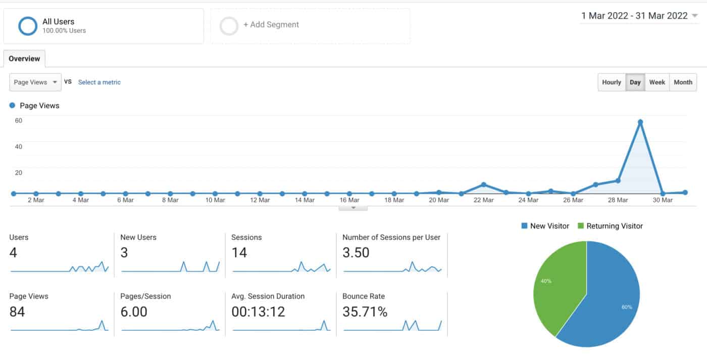 March Pageviews for the new blog