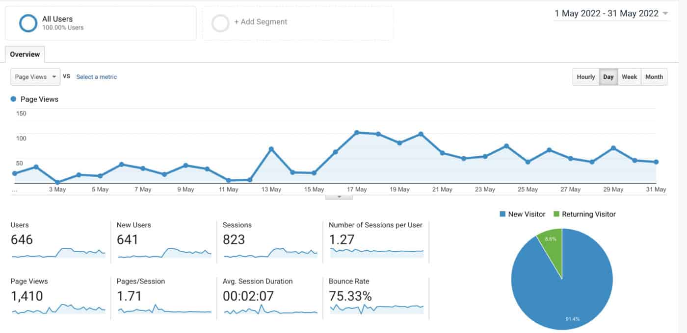 3rd month Pageviews