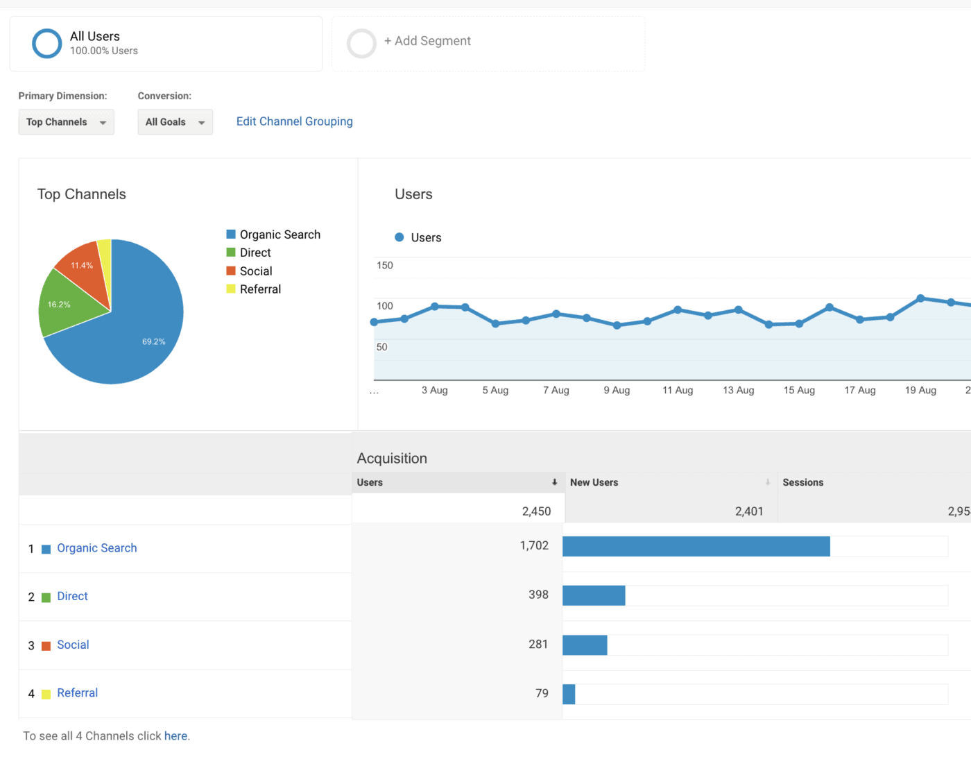 acquistion traffic for 6 months blogging
