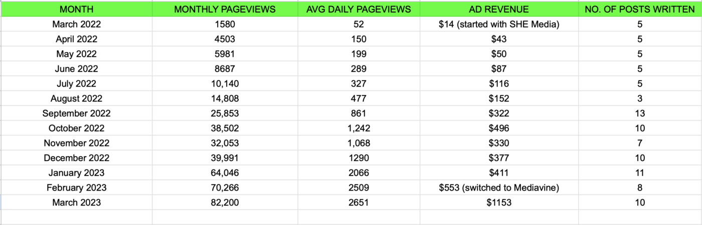 earning breakdown from month 1 to month 12